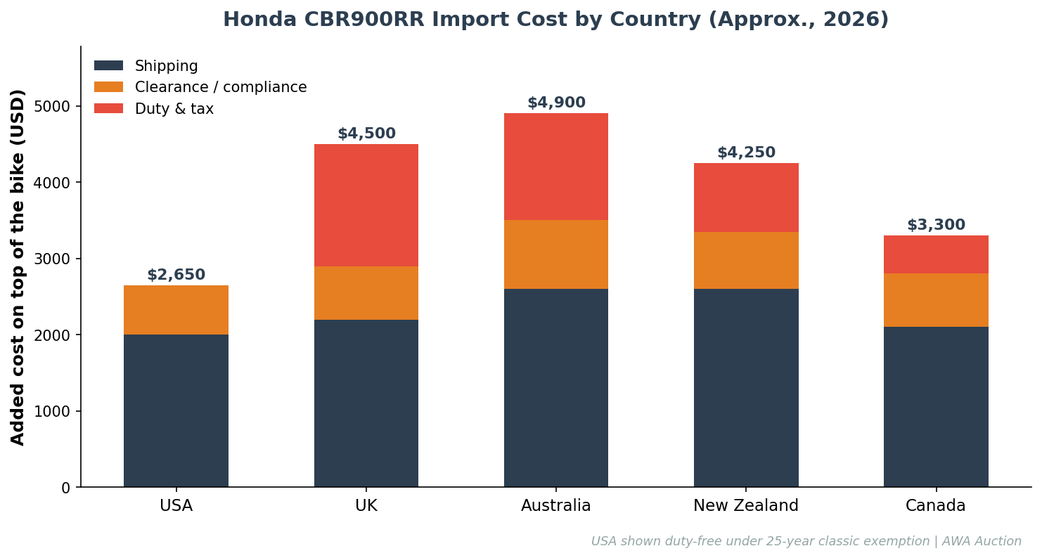 Honda CBR900RR import cost comparison by country USA UK Australia chart