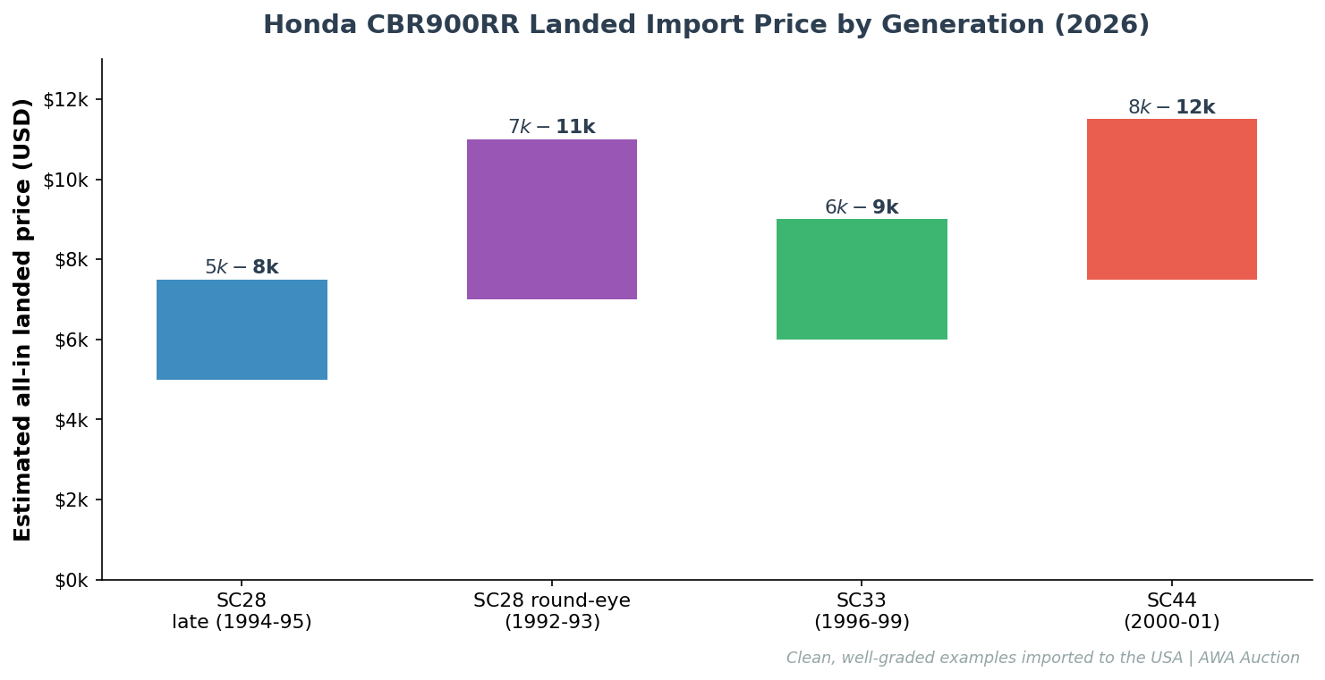 Honda CBR900RR landed import price by generation chart SC28 SC33 SC44