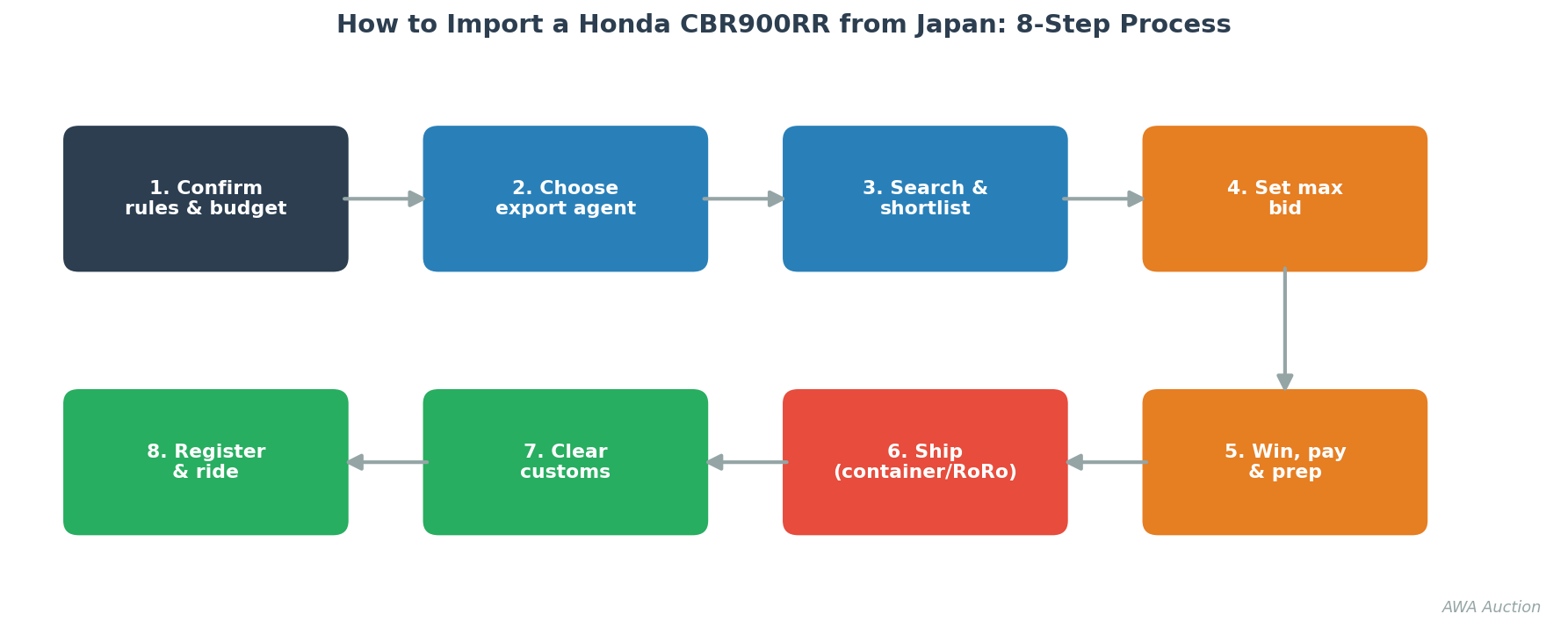 Step by step process flow for importing a Honda CBR900RR from Japan
