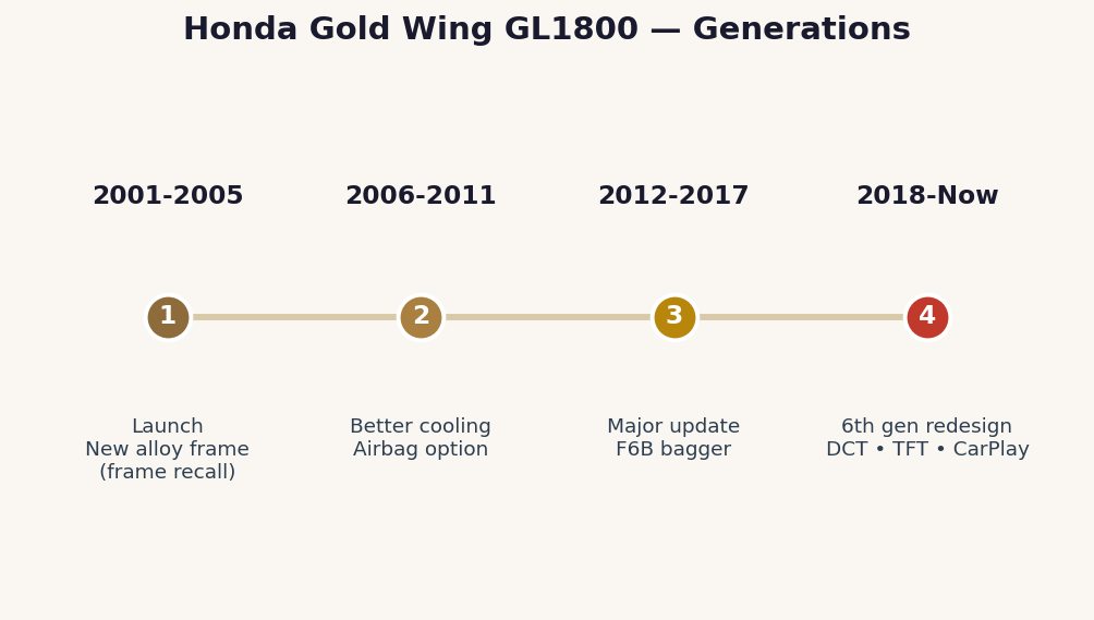 أجيال هوندا جولد وينج GL1800 من 2001 إلى 2018 الجيل الخامس والسادس