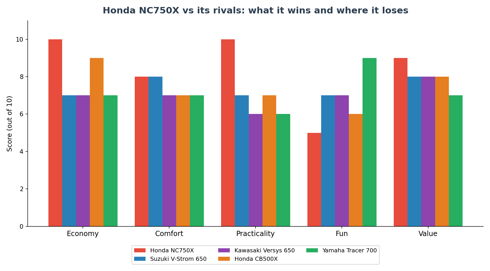 Honda NC750X vs V-Strom 650 Versys 650 CB500X Tracer 700 comparison import