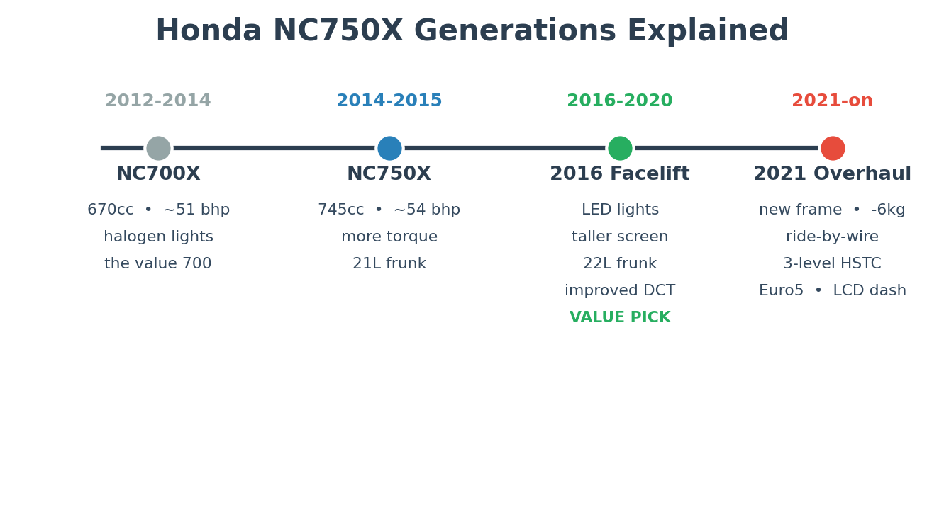 Honda NC750X generations explained timeline 2014 2016 2021 import from Japan