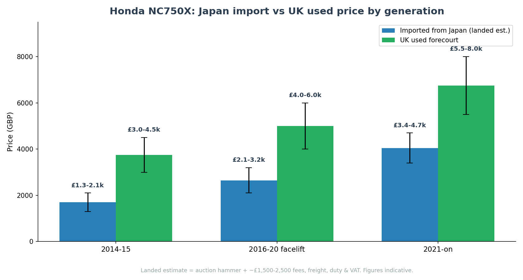 Honda NC750X used price Japan auction vs UK by generation import cost
