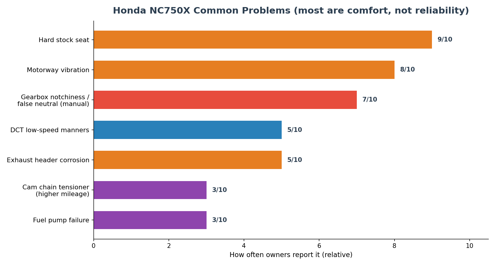 Honda NC750X common problems severity checklist import from Japan