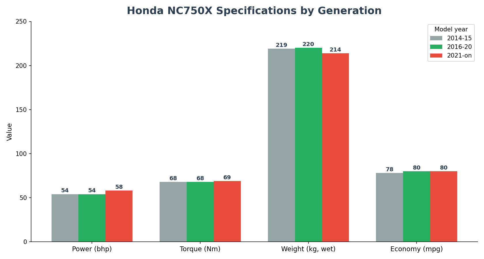 Honda NC750X specifications power torque weight fuel economy by generation