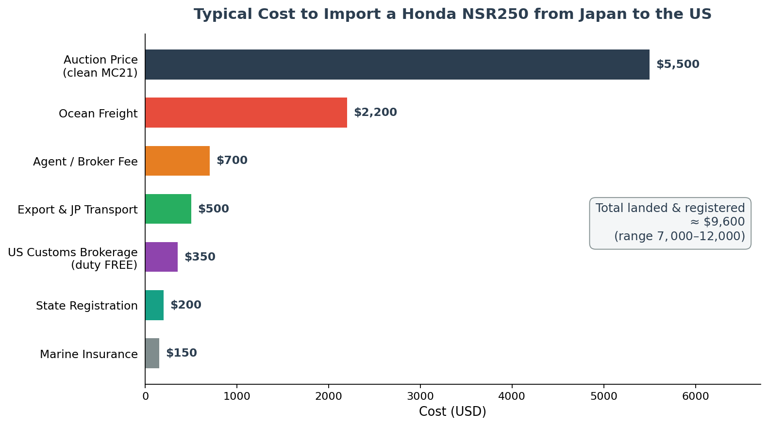 Cost breakdown to import a Honda NSR250 from Japan to the US