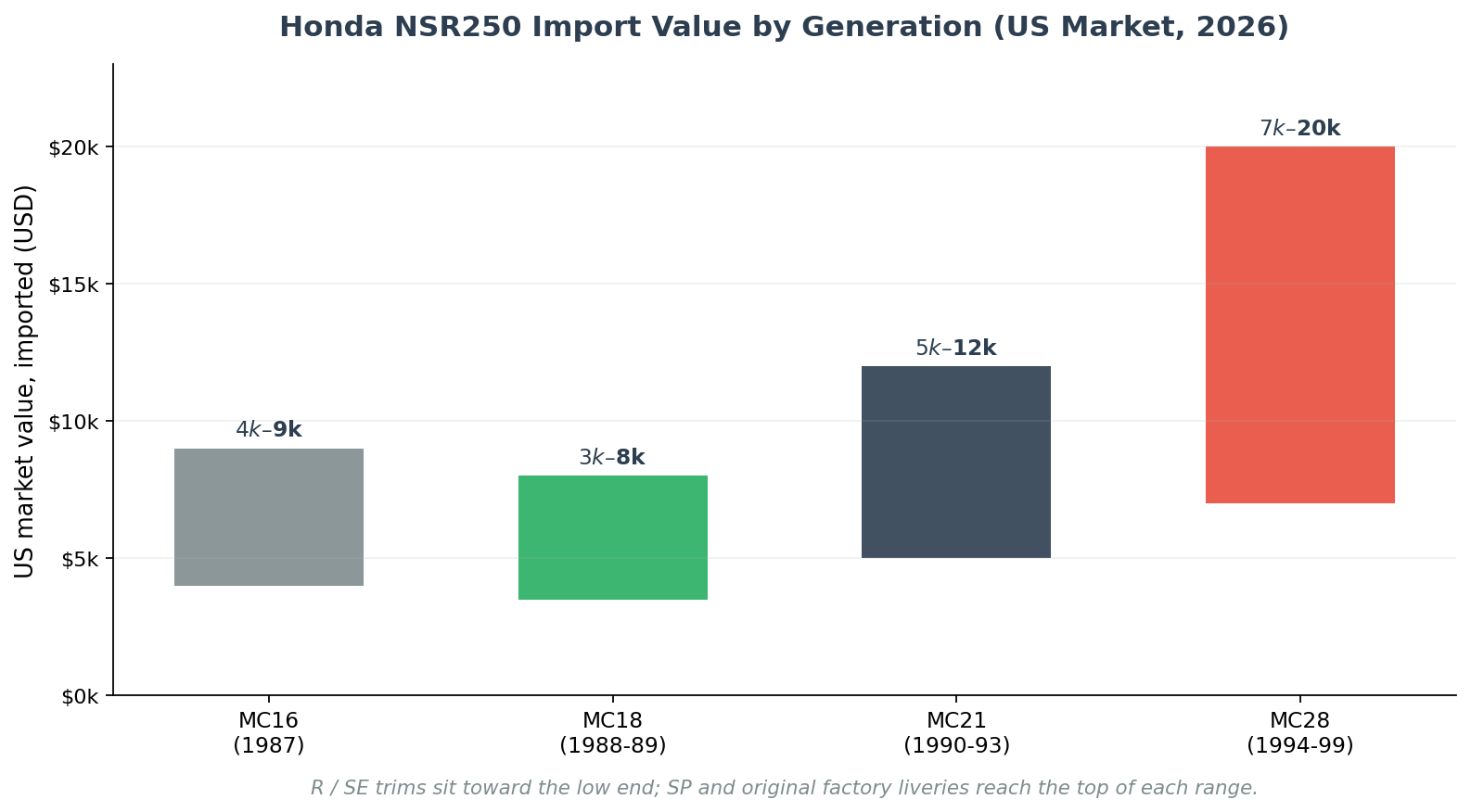 Honda NSR250 import value by model generation and grade from Japan