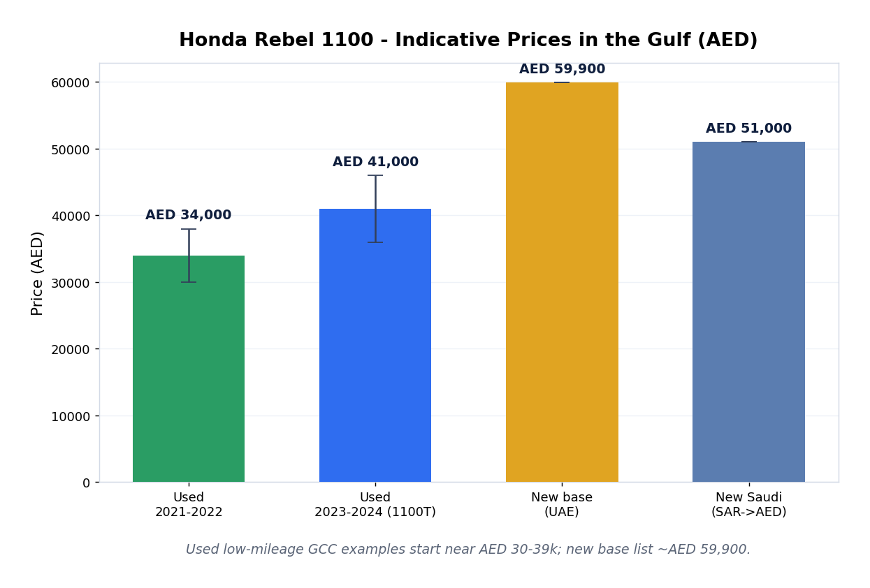 أسعار هوندا ريبل 1100 المستعملة في الخليج بالدرهم