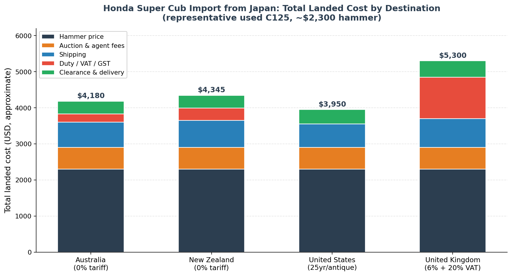 Honda Super Cub import from Japan full landed cost breakdown by country