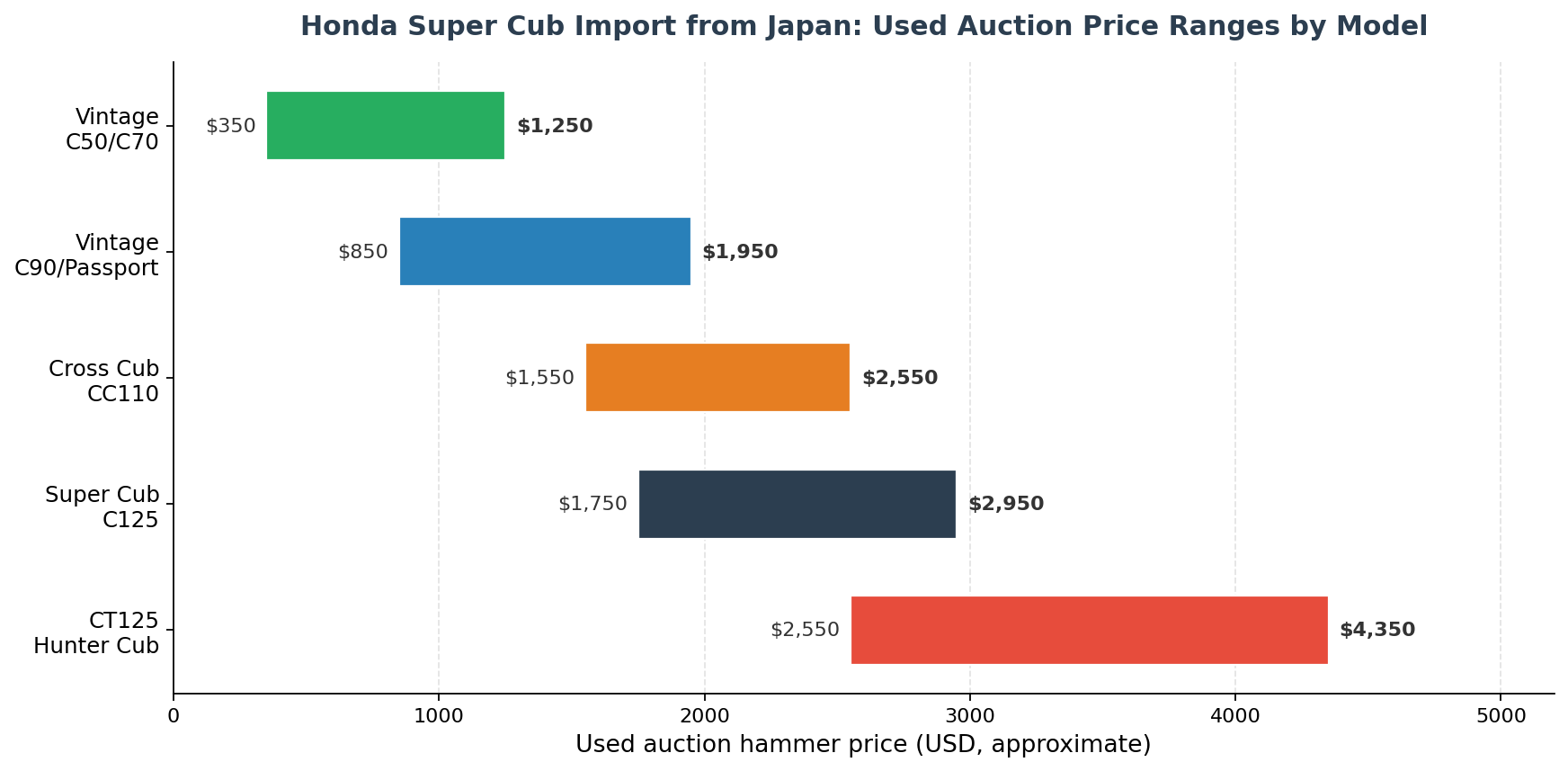 Honda Super Cub import from Japan used auction price ranges by model