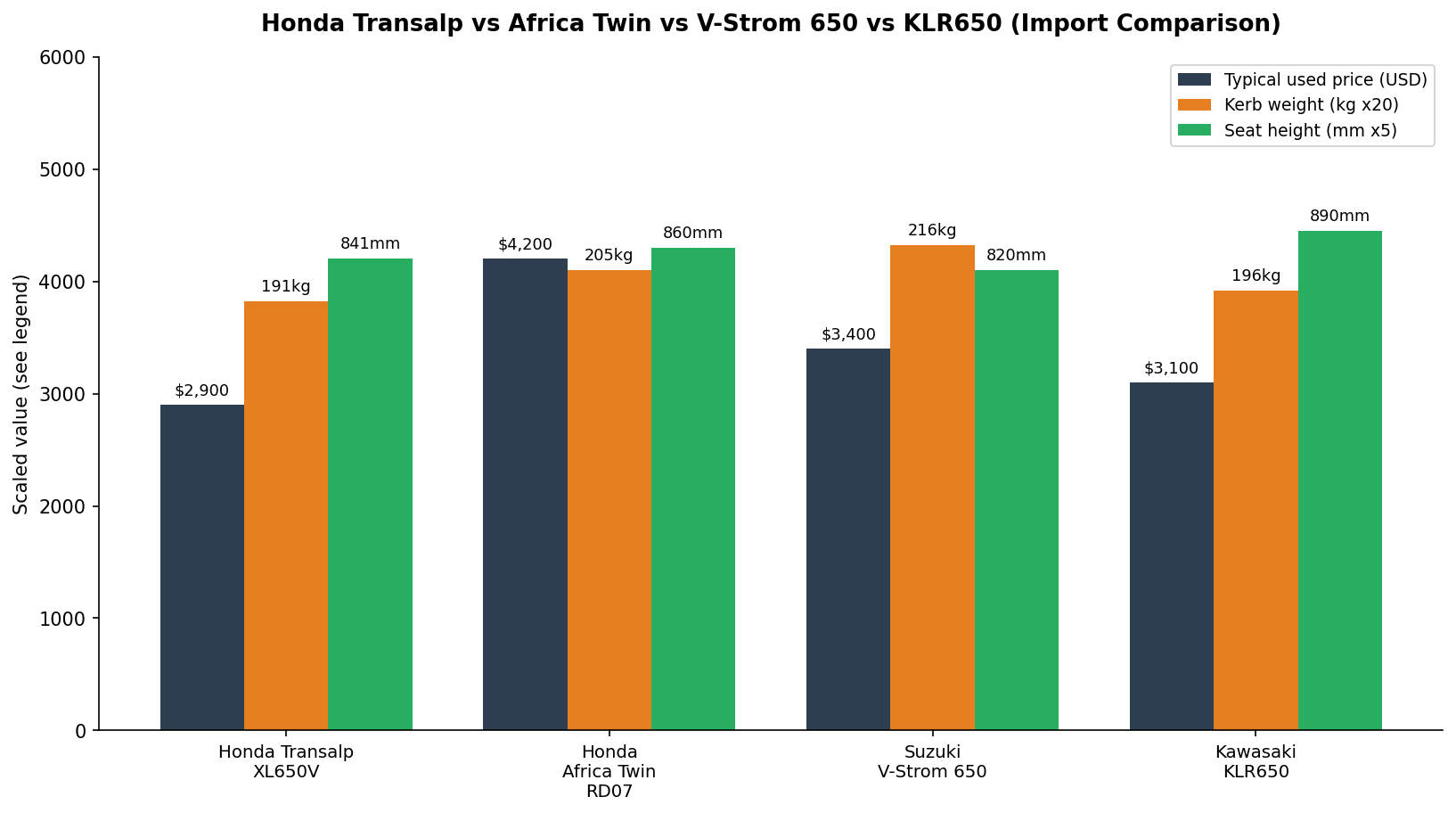 Honda Transalp vs Africa Twin vs Suzuki V-Strom 650 vs Kawasaki KLR650 import comparison chart