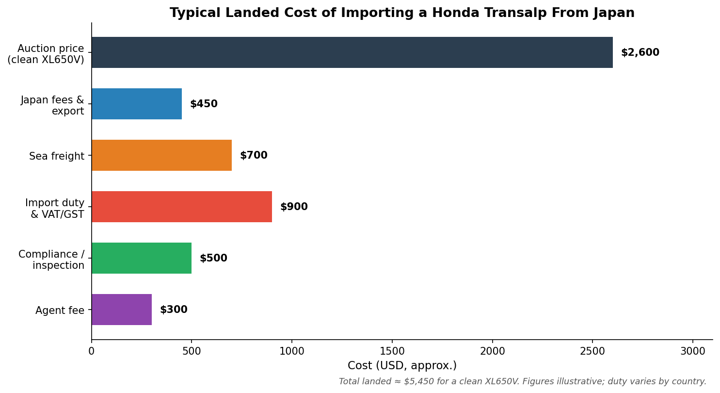Honda Transalp import from Japan landed cost breakdown auction price shipping duty chart