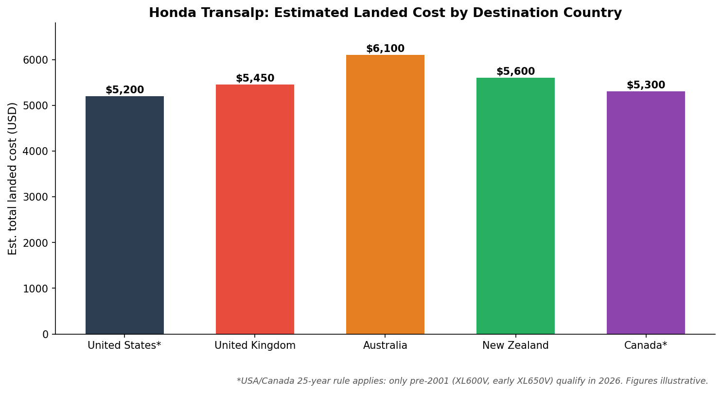 Honda Transalp import landed cost by country USA UK Australia New Zealand Canada comparison chart