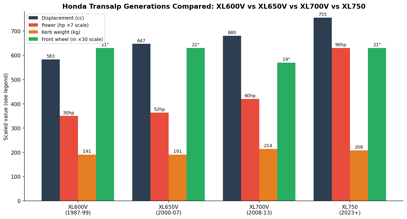 Honda Transalp generations compared XL600V XL650V XL700V XL750 displacement power weight chart