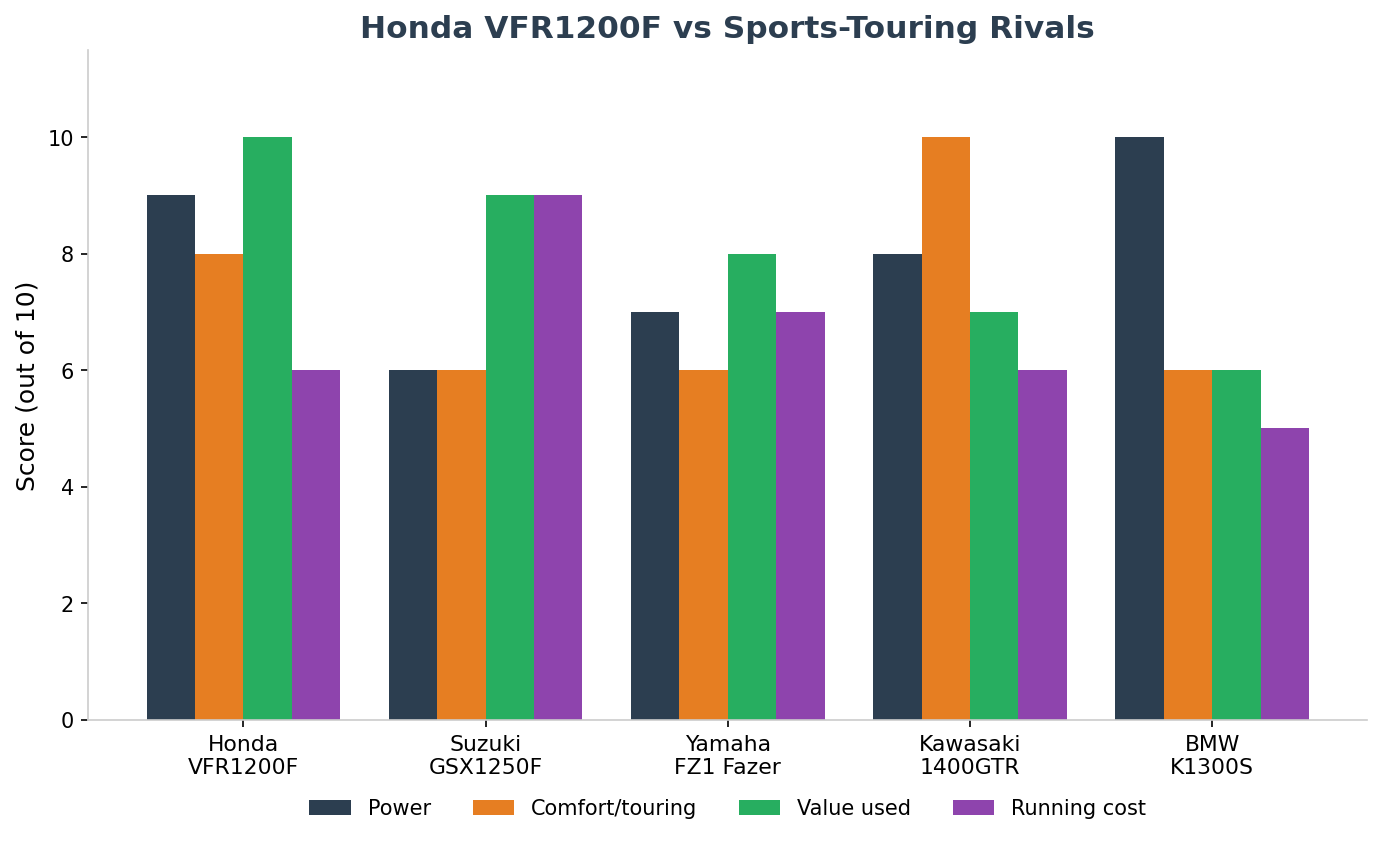 Honda VFR1200F vs rivals comparison sports tourer import from Japan