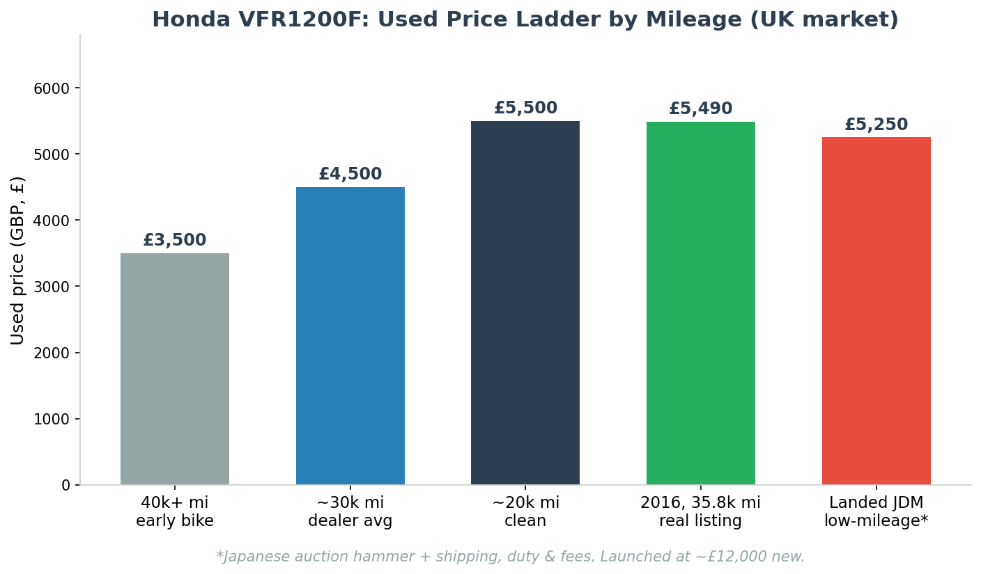 Honda VFR1200F used price guide import from Japan by mileage