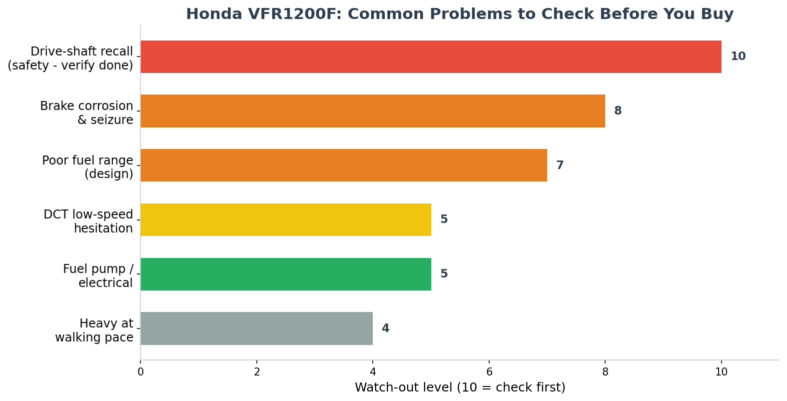 Honda VFR1200F common problems checklist import from Japan
