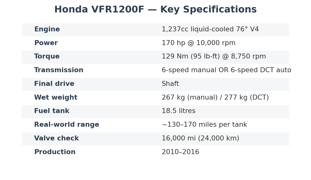 Honda VFR1200F import from Japan key specifications 1237cc V4 170hp