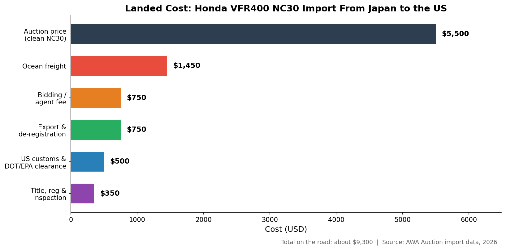 Landed cost breakdown for a Honda VFR400 NC30 import from Japan to the US