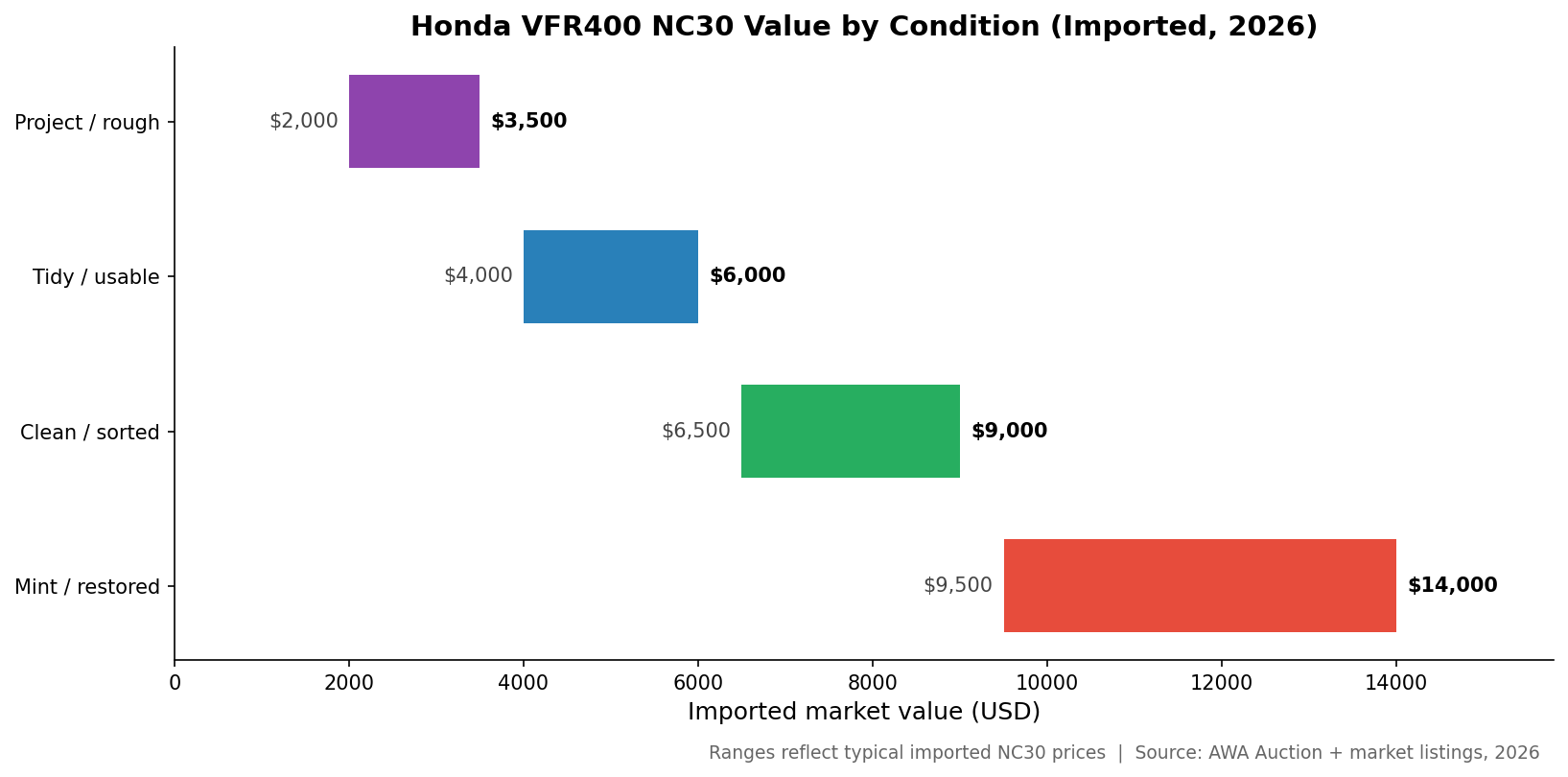 Honda VFR400 NC30 import from Japan value by condition, from rough project to mint restored