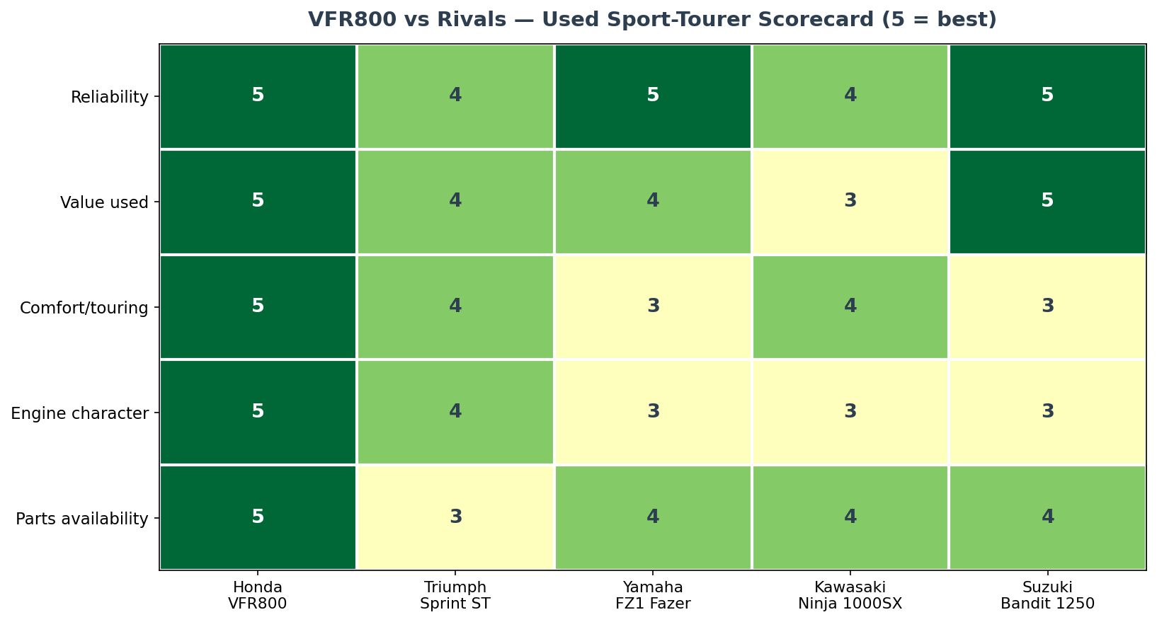 Honda VFR800 vs rivals used sport-tourer scorecard comparison