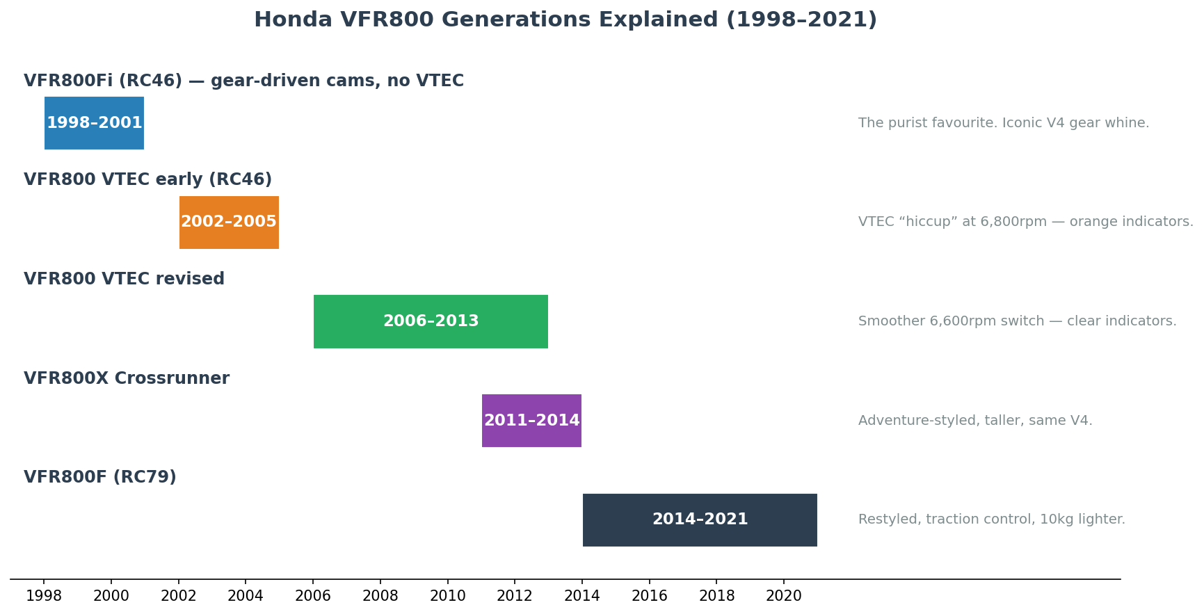Honda VFR800 generations explained - Fi VTEC Crossrunner 800F timeline