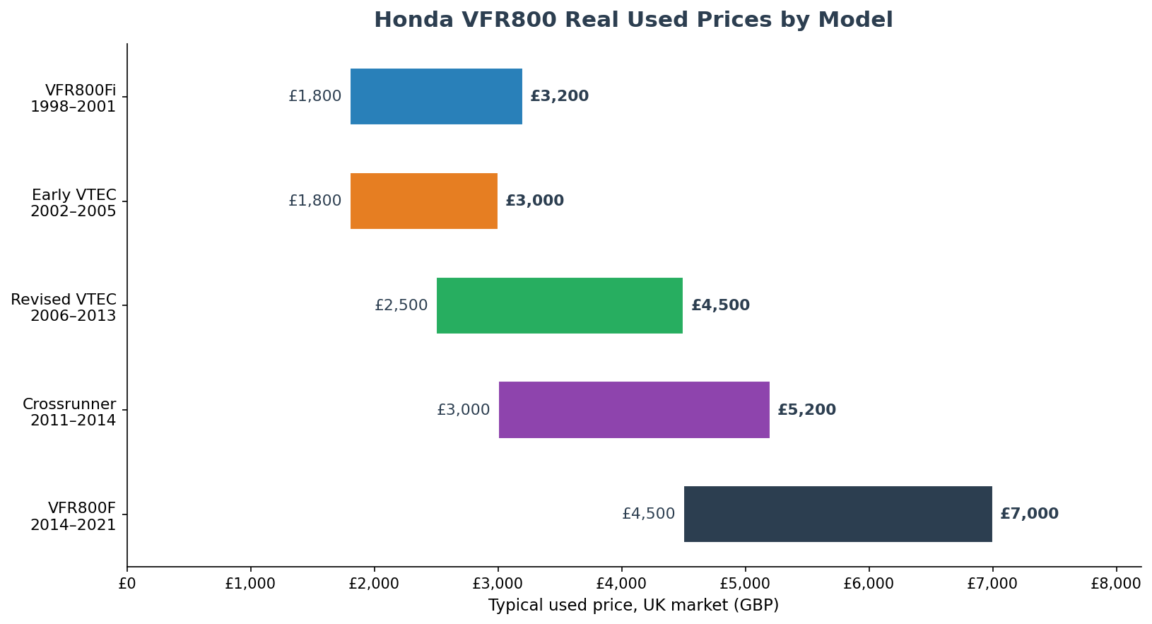 Honda VFR800 real used prices by model UK market GBP
