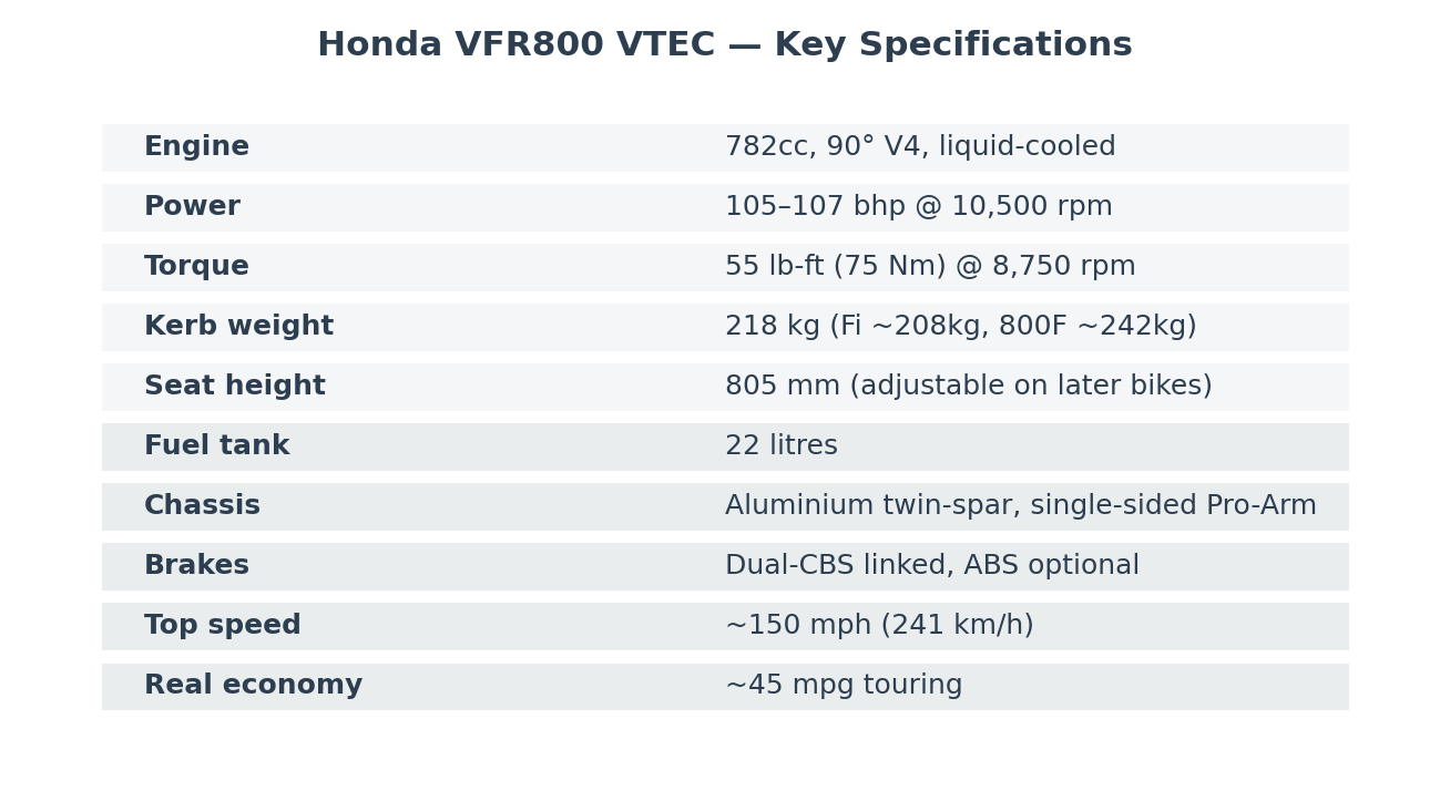 Honda VFR800 specs V4 power weight seat height key numbers