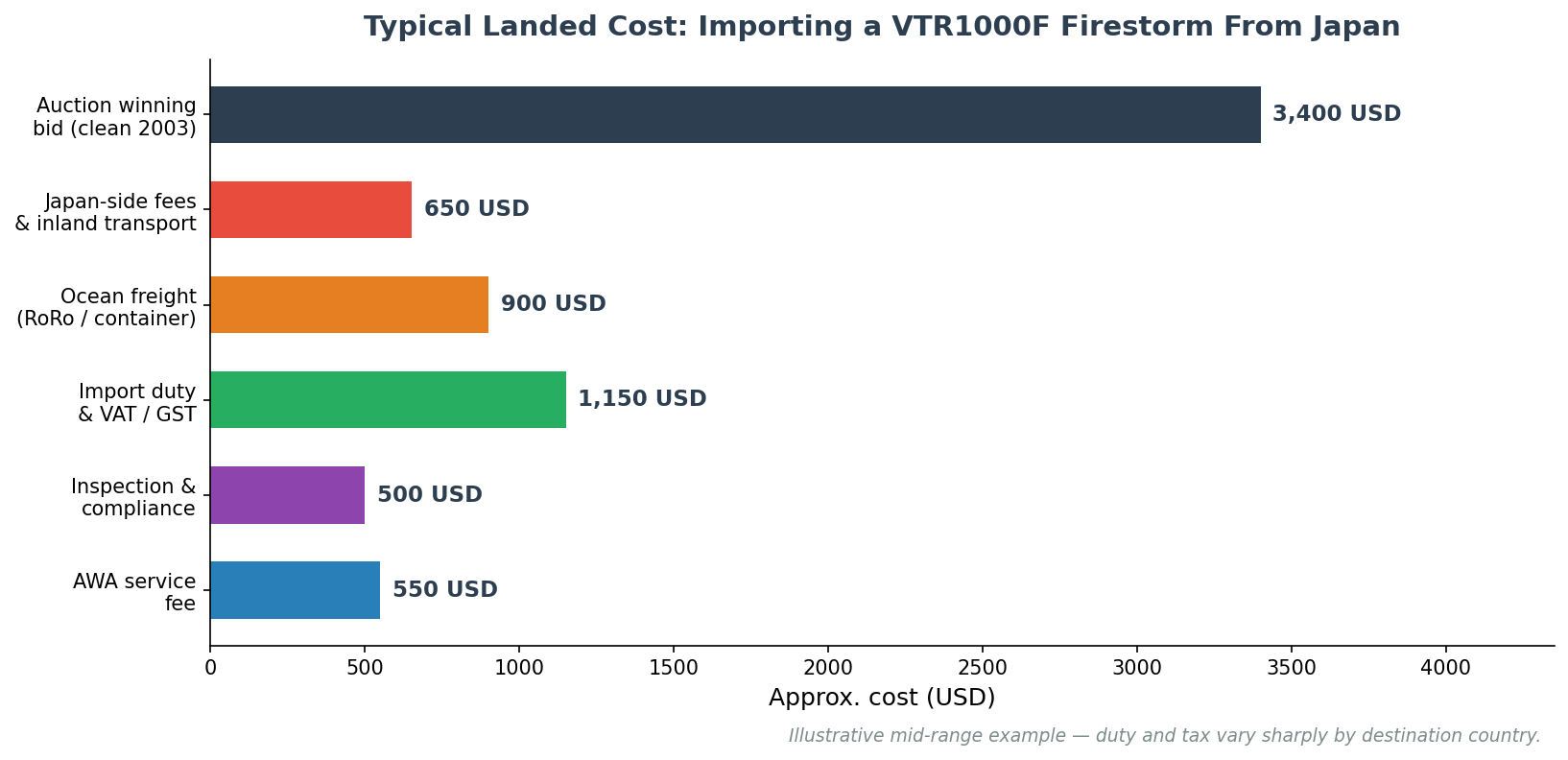Honda VTR1000F Firestorm import cost breakdown from Japan auction to landed