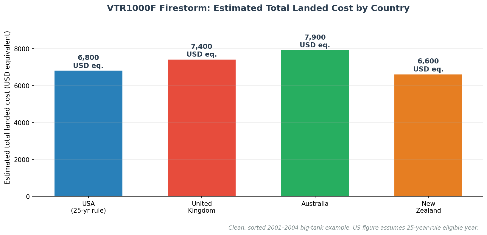 Honda VTR1000F Firestorm total landed cost by country US UK Australia New Zealand