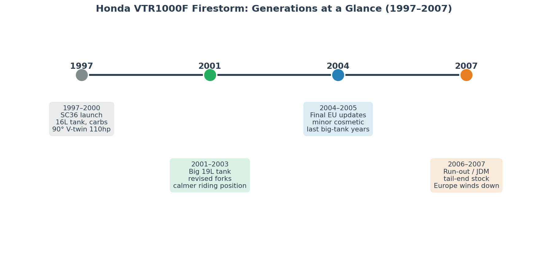 Honda VTR1000F Firestorm generations timeline 1997 to 2007 import from Japan