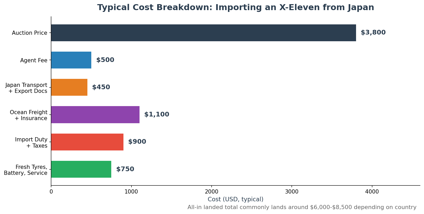 Honda X-Eleven import cost breakdown from Japan - auction price shipping duty fees