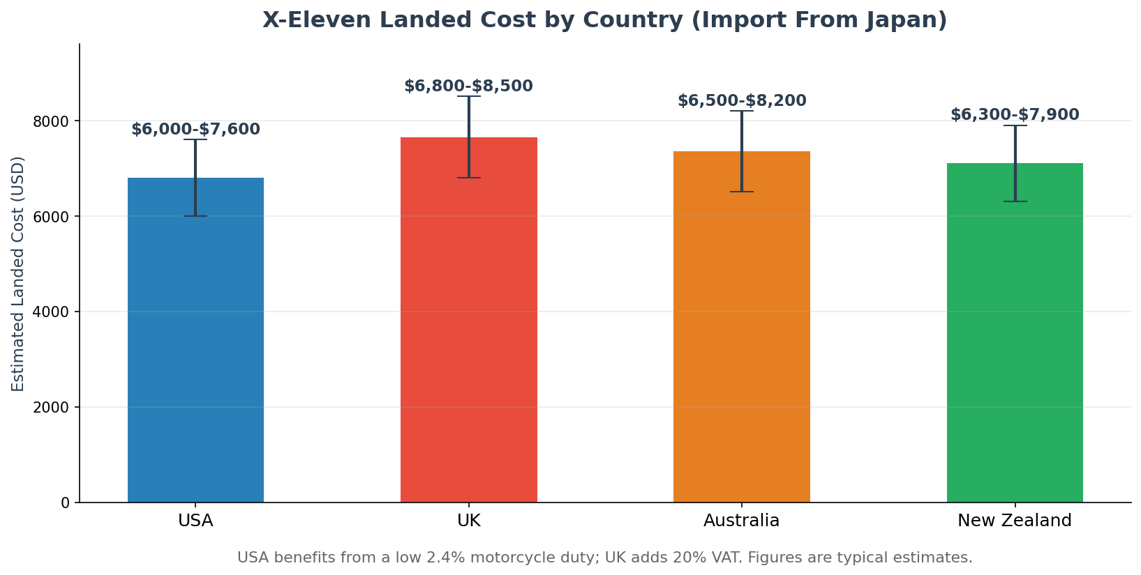 Honda X-Eleven landed cost by country USA UK Australia New Zealand import from Japan