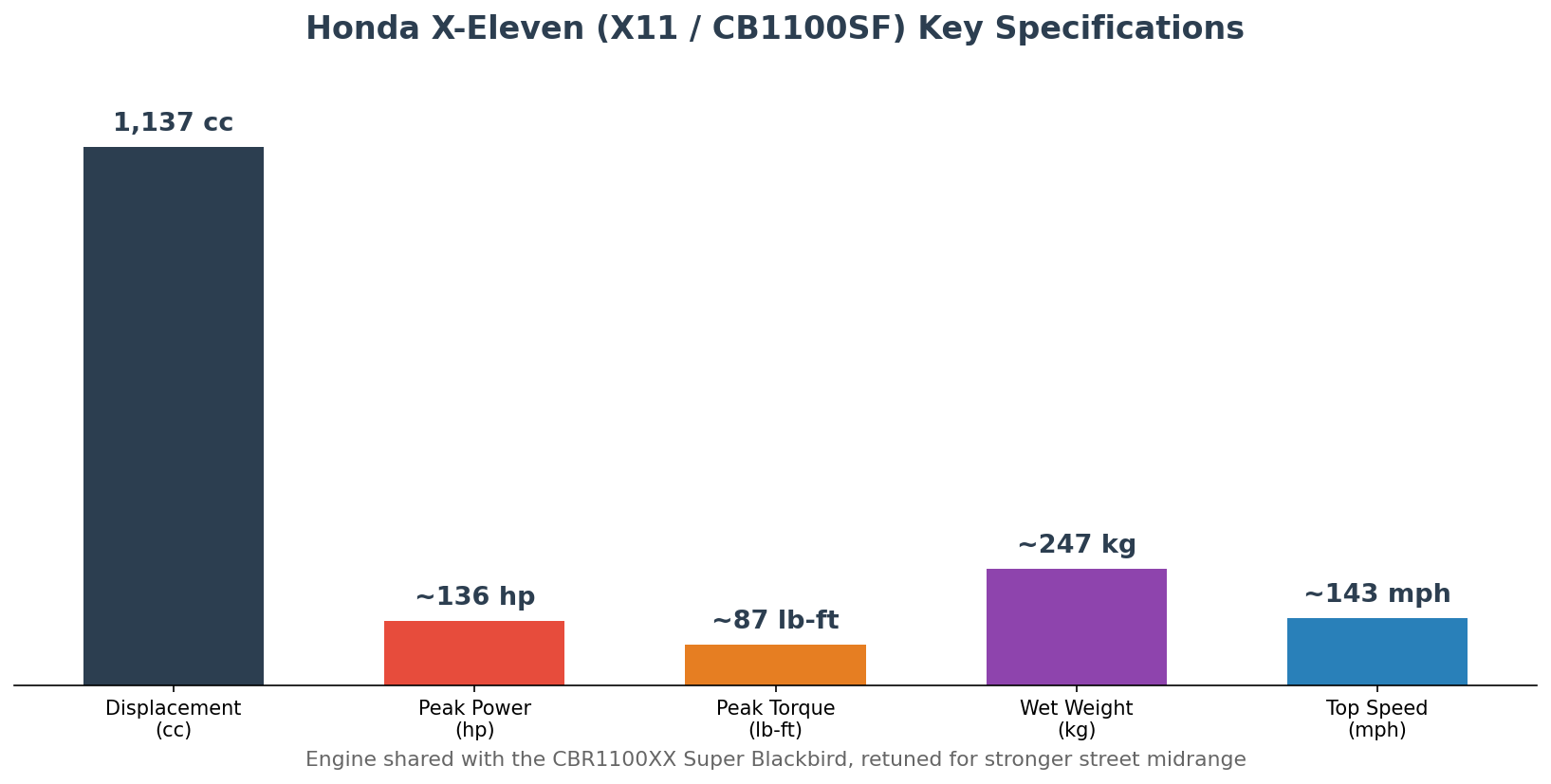 Honda X-Eleven X11 specs - engine power torque weight from CBR1100XX Blackbird