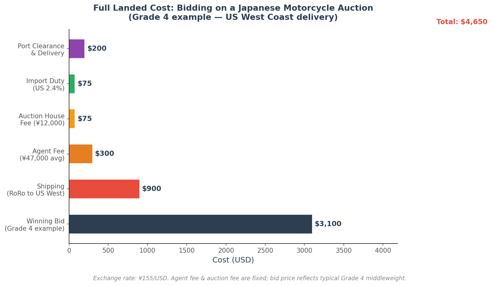 Full cost breakdown for bidding on Japanese motorcycle auction showing bid price and all fees to landed delivery