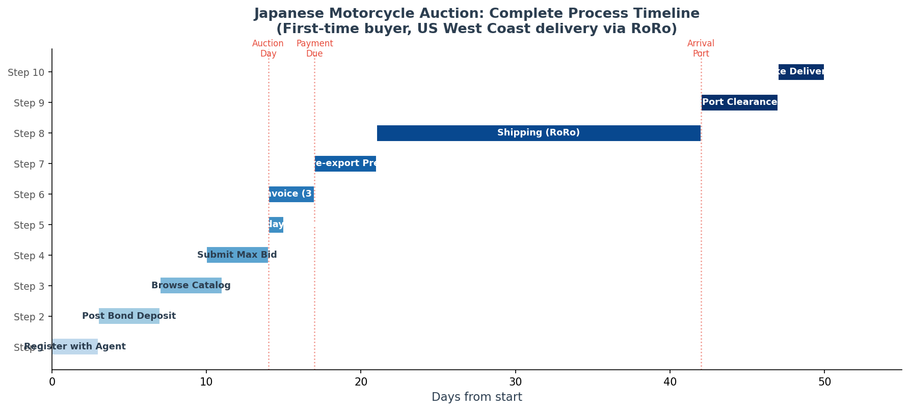 Japanese motorcycle auction process timeline showing steps from first bid through delivered to buyer
