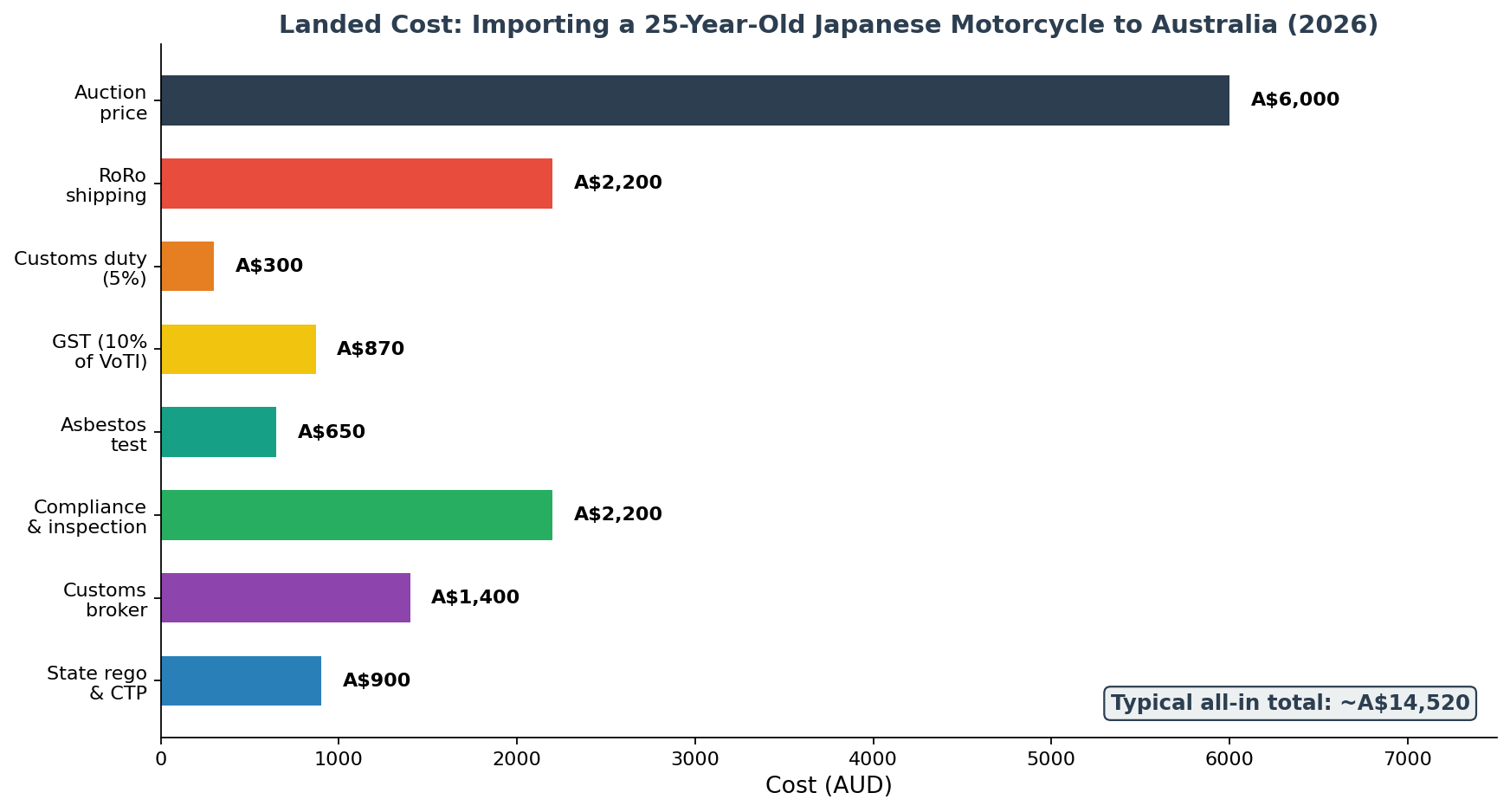 Bar chart breaking down the landed cost of importing a 25-year-old Japanese motorcycle to Australia in 2026