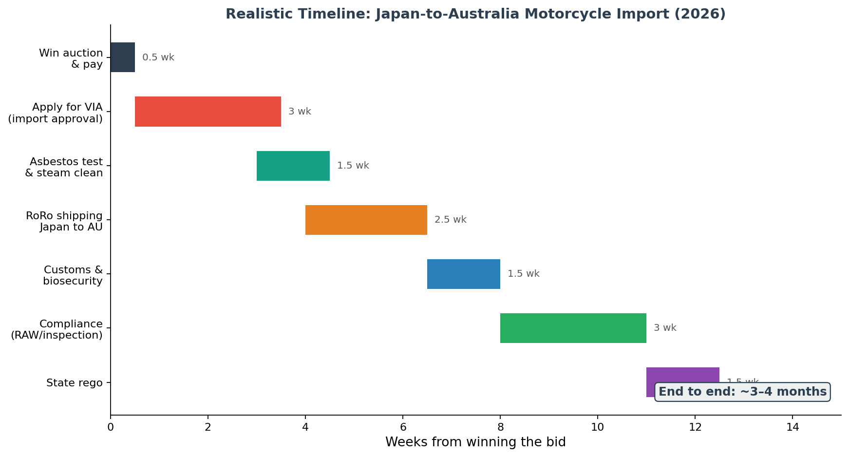 Timeline showing the stages of importing a motorcycle from Japan to Australia and how many weeks each takes