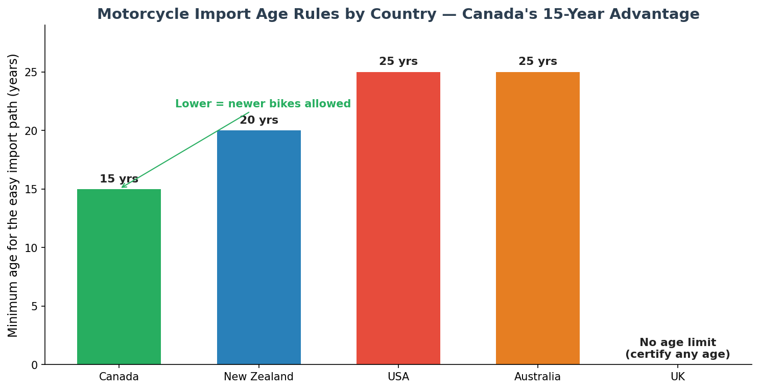 Comparison of motorcycle import age rules by country showing Canada's 15 year rule versus the USA and Australia