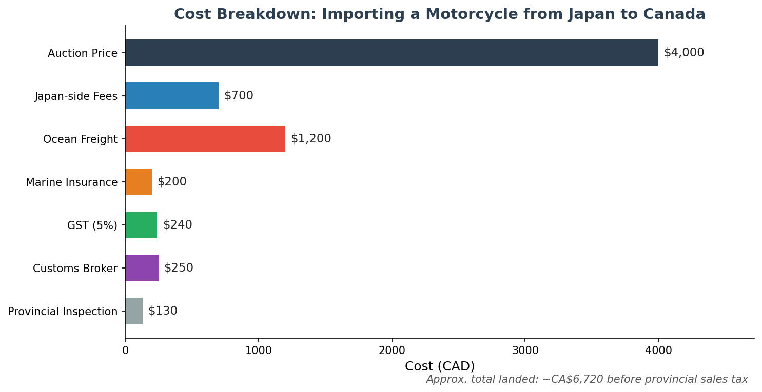 Cost breakdown for importing a motorcycle from Japan to Canada in Canadian dollars