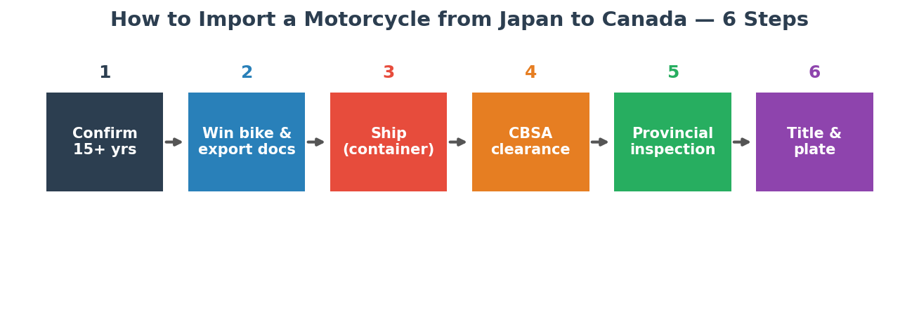 Step-by-step process flow for importing a motorcycle from Japan to Canada