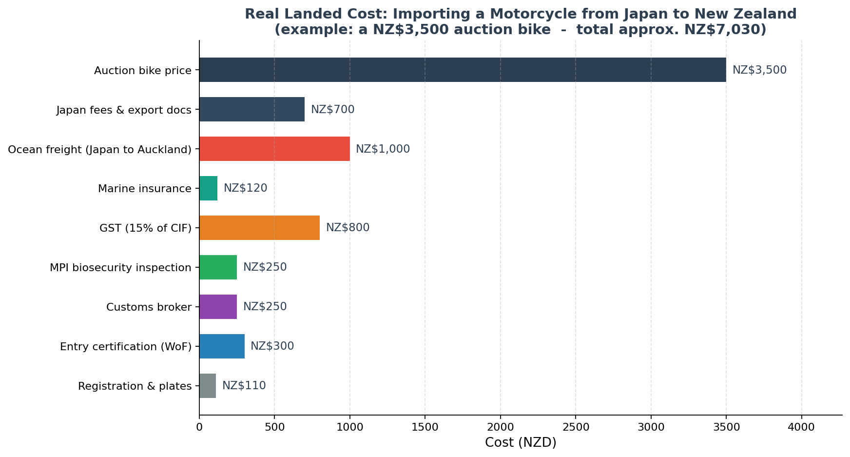 Cost breakdown chart for importing a motorcycle from Japan to New Zealand including GST and entry certification