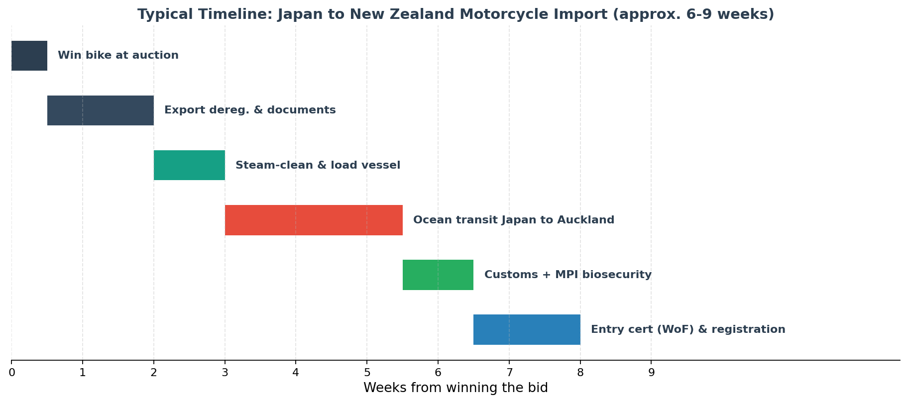 Timeline chart showing the stages of importing a motorcycle from Japan to New Zealand in weeks