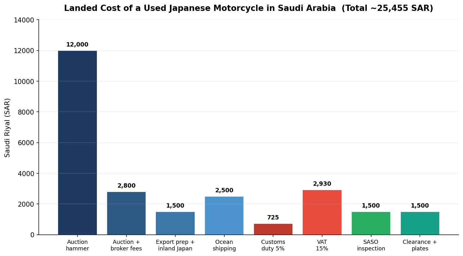 تفصيل تكلفة استيراد دراجة نارية يابانية إلى السعودية بالريال السعودي