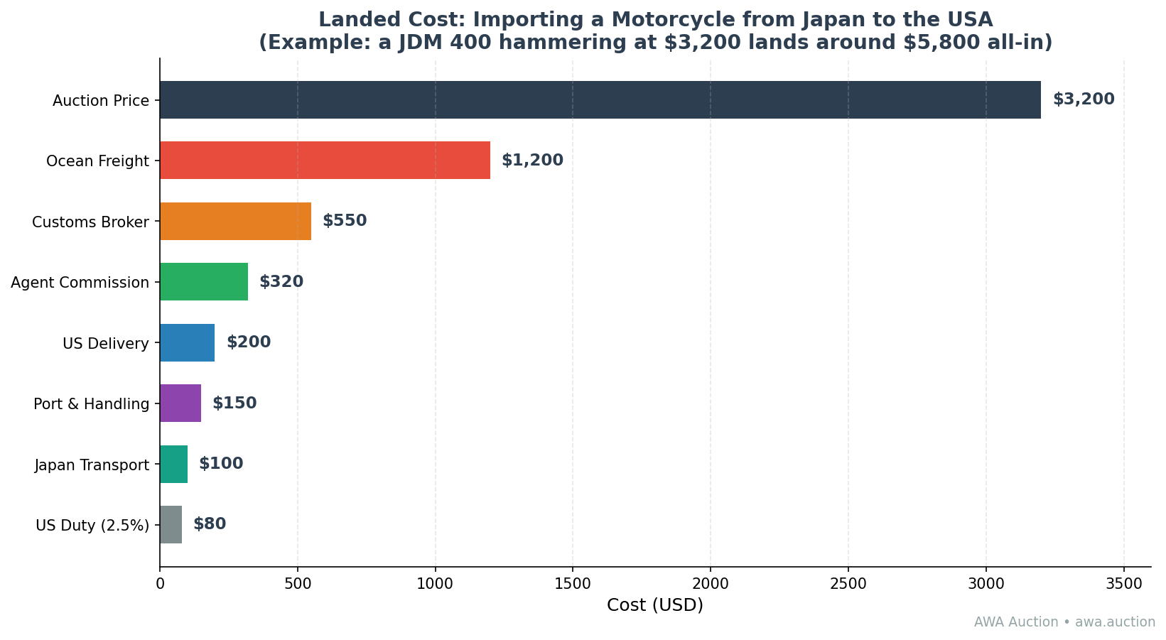 Cost breakdown chart for importing a motorcycle from Japan to the USA