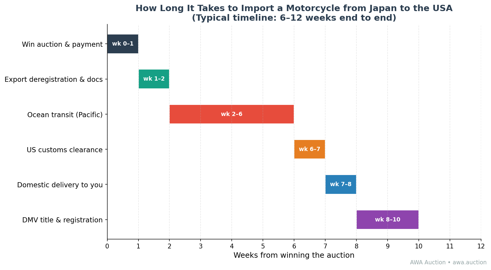 Timeline chart showing how long it takes to import a motorcycle from Japan to the USA