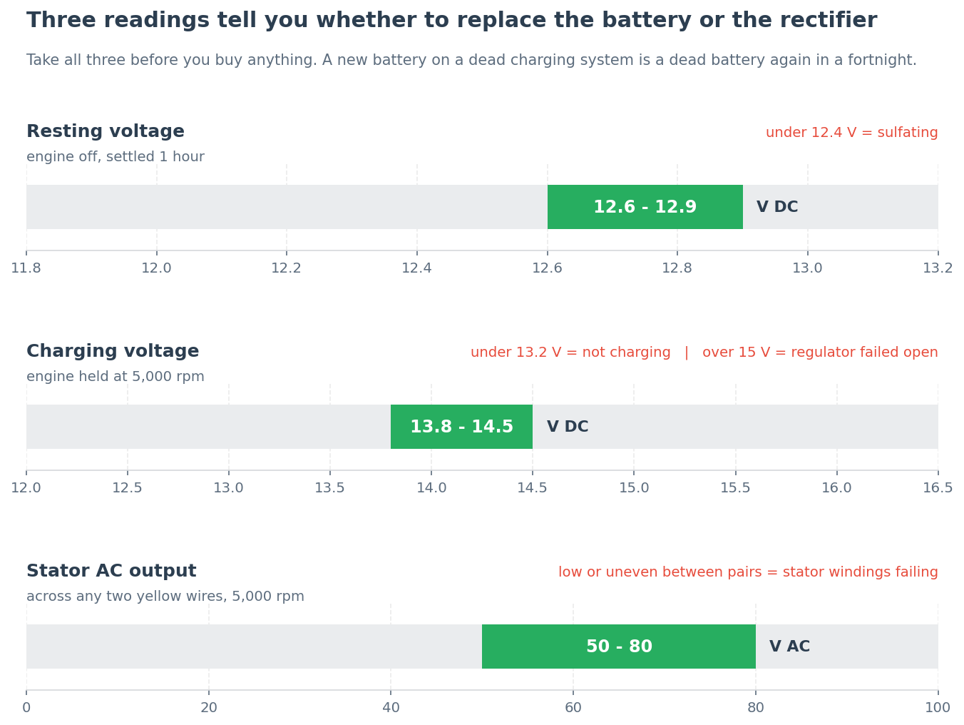 Three multimeter test ranges for diagnosing an imported motorcycle battery and charging system: resting voltage, charging voltage and stator AC output