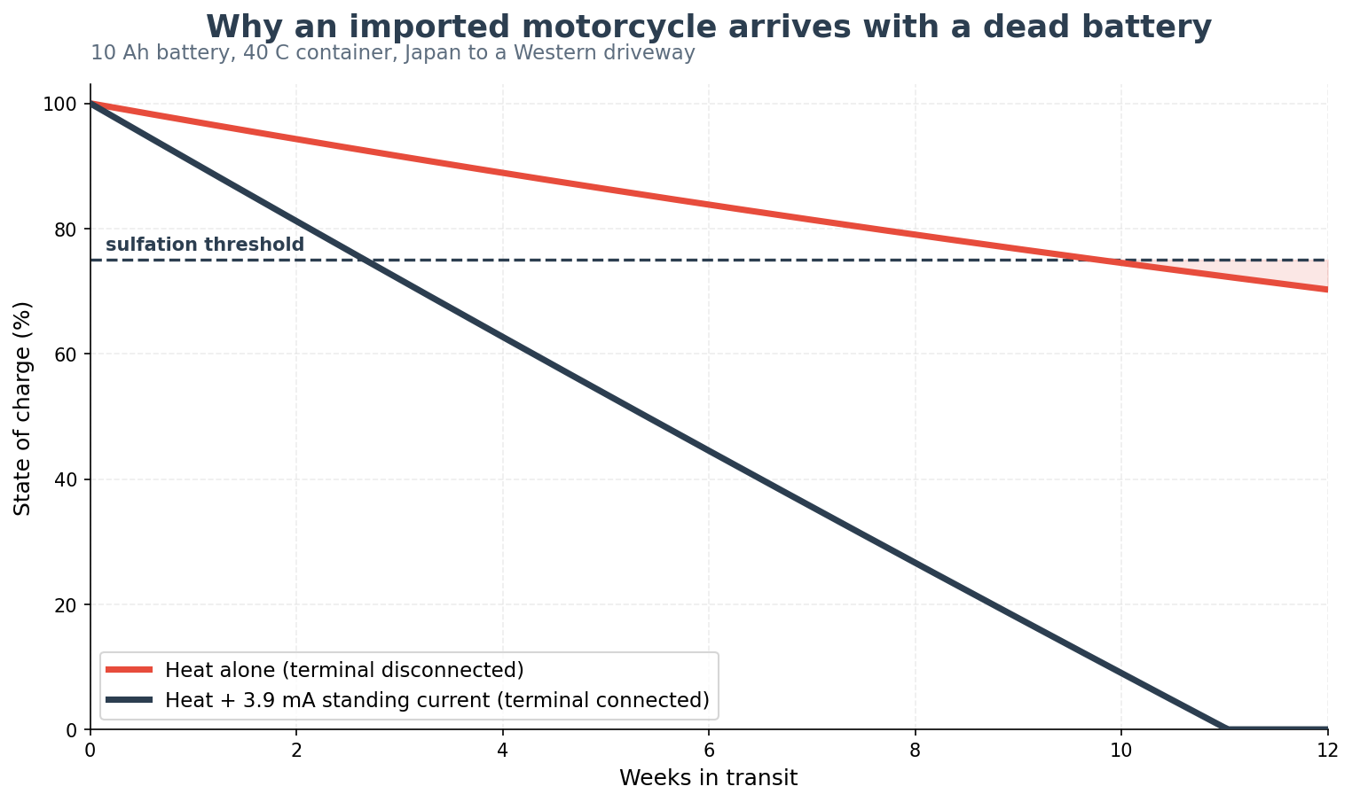 Imported motorcycle battery state of charge falling to zero over twelve weeks of shipping from Japan