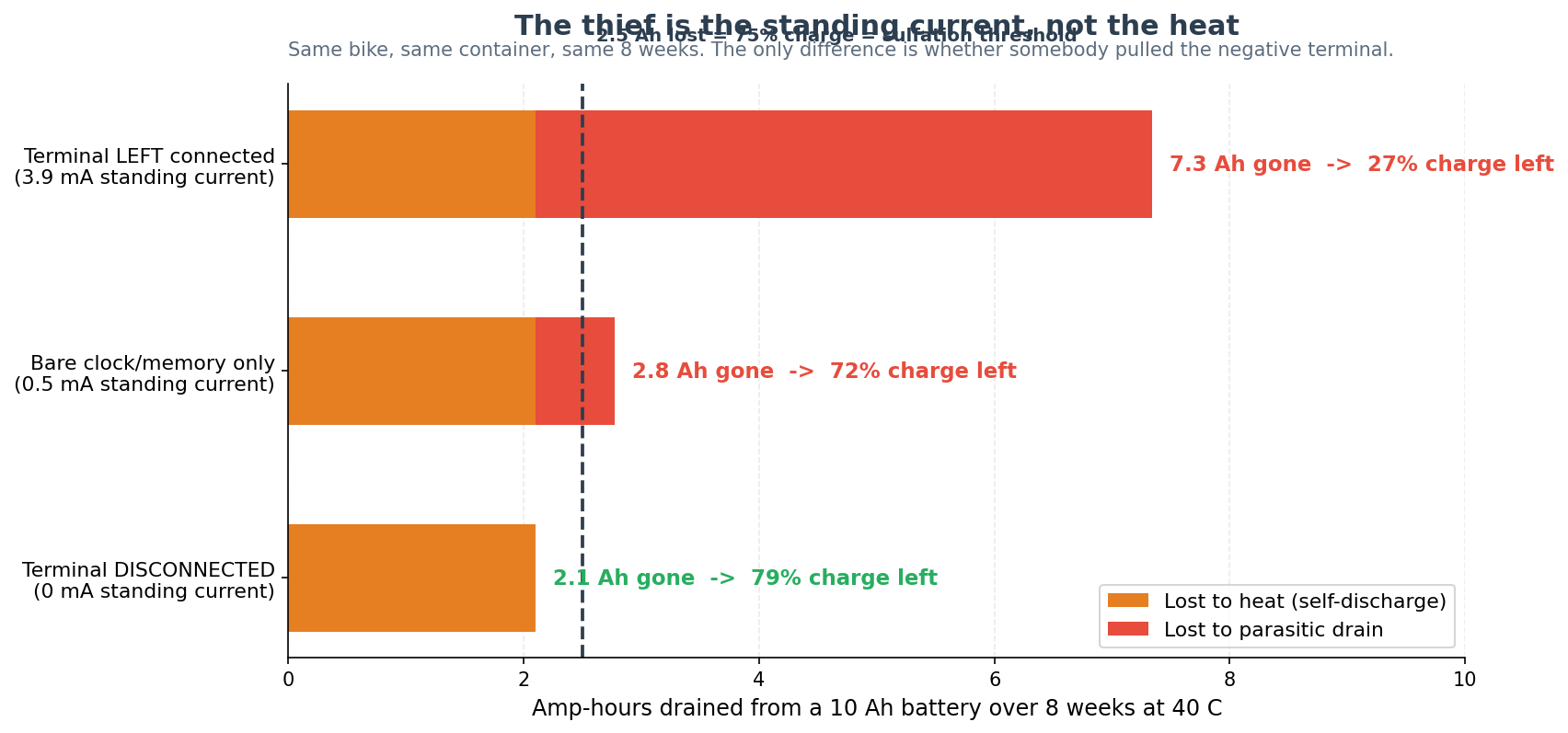 Amp-hour budget showing parasitic drain removing more charge than heat from an imported motorcycle battery over eight weeks