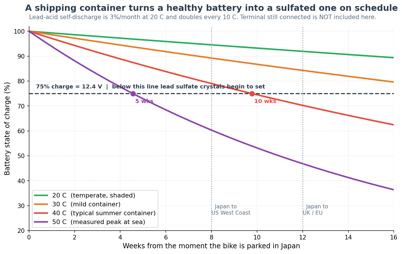 Imported motorcycle battery self-discharge curves at 20, 30, 40 and 50 degrees Celsius against the 75 percent sulfation threshold